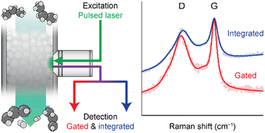 Graphical abstract: Operando time-gated Raman spectroscopy of solid catalysts