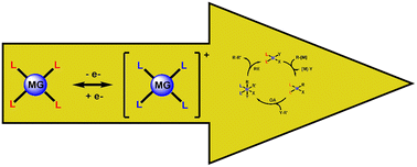 Graphical abstract: Redox-active ligands – a viable route to reactive main group metal compounds