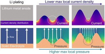 Graphical abstract: Influence of contouring the lithium metal/solid electrolyte interface on the critical current for dendrites