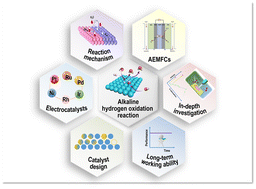 Graphical abstract: Hydrogen oxidation electrocatalysts for anion-exchange membrane fuel cells: activity descriptors, stability regulation, and perspectives
