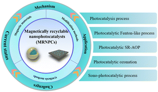Graphical abstract: Magnetically recyclable nanophotocatalysts in photocatalysis-involving processes for organic pollutant removal from wastewater: current status and perspectives