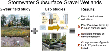 Graphical abstract: Stormwater subsurface gravel wetland hydraulics, phosphorus retention, and chloride dynamics in cold climates