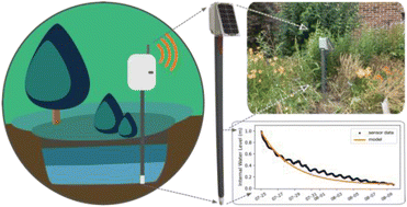 Graphical abstract: Measuring city-scale green infrastructure drawdown dynamics using internet-connected sensors in Detroit