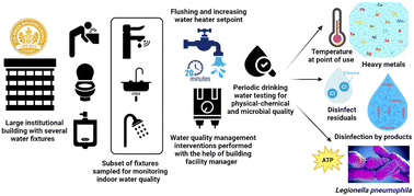 Graphical abstract: Water quality trade-offs for risk management interventions in a green building