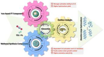 Graphical abstract: A review of the recent progress on direct heterogeneous catalytic CO2 hydrogenation to gasoline-range hydrocarbons