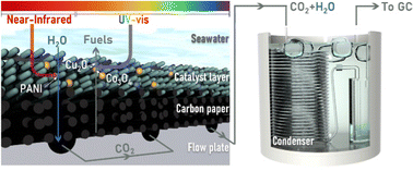 Graphical abstract: Full-spectrum utilization of solar energy for simultaneous CO2 reduction and seawater desalination