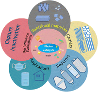 Graphical abstract: Photocatalytic inactivation technologies for bioaerosols: advances and perspective
