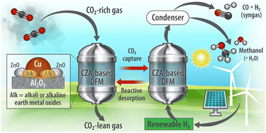 Graphical abstract: Modified Cu–Zn–Al mixed oxide dual function materials enable reactive carbon capture to methanol