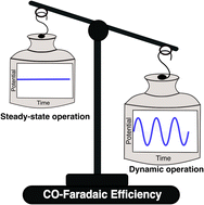 Graphical abstract: Pulsed electrolysis – explained