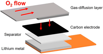 Graphical abstract: Evaluation of performance metrics for high energy density rechargeable lithium–oxygen batteries