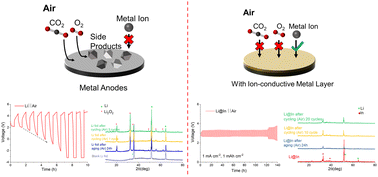 Graphical abstract: Self-sufficient metal–air battery systems enabled by solid-ion conductive interphases