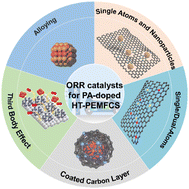 Graphical abstract: Recent progress of antipoisoning catalytic materials for high temperature proton exchange membrane fuel cells doped with phosphoric acid