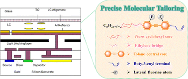 Graphical abstract: High birefringence liquid crystals with a wide temperature range and low melting point for augmented reality displays