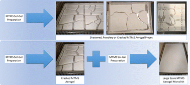 Graphical abstract: Large scale recyclable monolithic methyltrimethoxysilane aerogels formed by self-reinforcement
