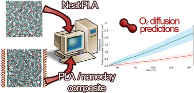 Graphical abstract: A molecular dynamics approach to modelling oxygen diffusion in PLA and PLA clay nanocomposites