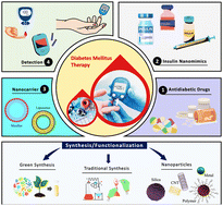 Graphical abstract: Emerging trends in nano-based antidiabetic therapeutics: a path to effective diabetes management