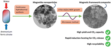 Graphical abstract: Rapid microwave synthesis of sustainable magnetic framework composites of UTSA-16(Zn) with Fe3O4 nanoparticles for efficient CO2 capture