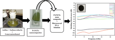 Graphical abstract: Novel synthesis of polyaniline/tellurium (PANI/Te) nanocomposite and its EMI shielding behavior