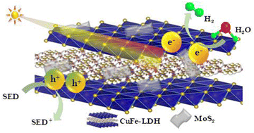 Graphical abstract: Surface engineering of a 2D CuFe-LDH/MoS2 photocatalyst for improved hydrogen generation