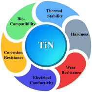 Graphical abstract: Titanium nitride (TiN) as a promising alternative to plasmonic metals: a comprehensive review of synthesis and applications