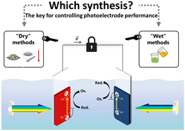 Graphical abstract: Strategies for the synthesis of complex oxides for application as light-responsive electrodes in photoelectrochemical cells – a review