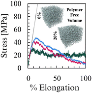 Graphical abstract: Evolution of free volume elements in amorphous polymers undergoing uniaxial deformation: a molecular dynamics simulations study