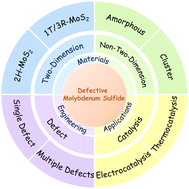 Graphical abstract: Recent advances in defect-engineered molybdenum sulfides for catalytic applications