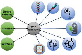 Graphical abstract: Synthesis and application of polypyrrole nanofibers: a review