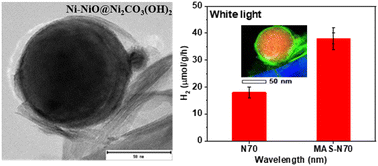 Graphical abstract: Flexible nanosheets for plasmonic photocatalysis: microwave-assisted organic synthesis of Ni–NiO@Ni2CO3(OH)2 core–shell@sheet hybrid nanostructures