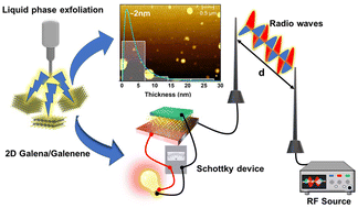 Graphical abstract: Energy harvesting from radio waves using few-layer 2D galena (galenene)