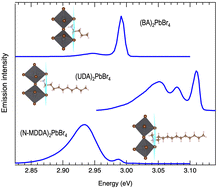 Graphical abstract: Impact of the organic cation on the band-edge emission of two-dimensional lead–bromide perovskites