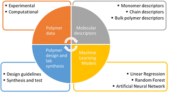 Graphical abstract: A review on the application of molecular descriptors and machine learning in polymer design