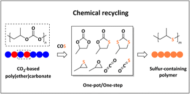 Graphical abstract: Chemical recycling of CO2-based polycarbonates to sulfur-containing polymers