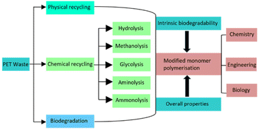 Graphical abstract: Recycling and depolymerisation of poly(ethylene terephthalate): a review
