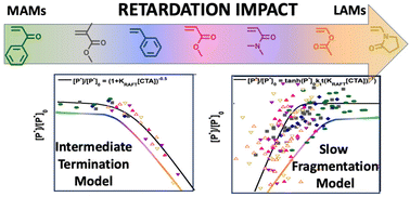 Graphical abstract: Rate retardation trends in RAFT – an emerging monomer classification tool?