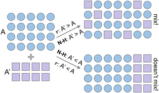 Graphical abstract: Does it mix? Insights and attempts to predict the formability of single phase mixed A-cation lead iodide perovskites