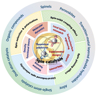 Graphical abstract: Engineering the spin configuration of electrocatalysts for electrochemical renewable conversions