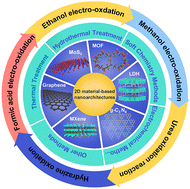 Graphical abstract: Recent progress on 2D material-based nanoarchitectures for small molecule electro-oxidation