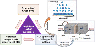 Graphical abstract: Prospects of 2D graphdiynes and their applications in desalination and wastewater remediation
