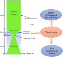 Graphical abstract: Effects of throat sizing and gasification agents in a biomass downdraft gasifier: towards CO2-free syngas production