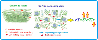 Graphical abstract: Thermoelectric and power generation of 2D structured pieces of graphene–nanodiamonds nanocomposite