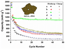 Graphical abstract: SnOxS2−x/GNS nanocomposites for reversible and high-capacity lithium-ion batteries