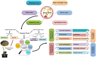 Graphical abstract: Bio-based agricultural products: a sustainable alternative to agrochemicals for promoting a circular economy