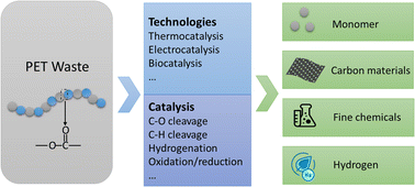 Graphical abstract: Chemical recycling of PET to value-added products