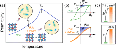 Graphical abstract: Ultrahigh energy storage density, high efficiency and superior thermal stability in Bi0.5Na0.5TiO3-based relaxor ferroelectric ceramics via constructing multiphase structures