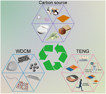 Graphical abstract: Turning trash into treasure: recent advances in triboelectric nanogenerator based on waste-derived carbonized materials