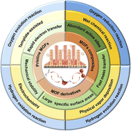 Graphical abstract: Self-supporting metal–organic framework-based hydrogen and oxygen electrocatalysts