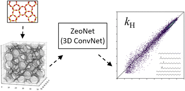 Graphical abstract: ZeoNet: 3D convolutional neural networks for predicting adsorption in nanoporous zeolites