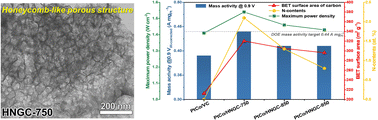 Graphical abstract: Self-templated synthesis of novel and robust honeycomb-like N-doped highly graphitized carbon from low-temperature carbonization