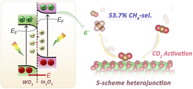 Graphical abstract: Selective conversion of CO2 to CH4 enhanced by WO3/In2O3 S-scheme heterojunction photocatalysts with efficient CO2 activation